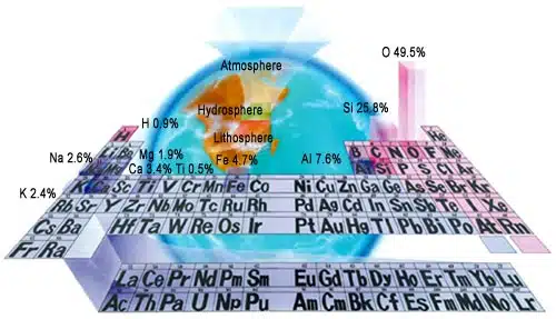 Tabelul lui Mendellev - cei 92 atomi si molecule care compun lumea