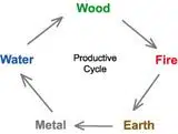 bagua cele 5 elemente feng shui