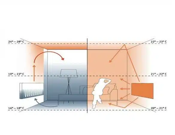 diferenta dintre incalzirea cu calorifere si cea cu panouri radiante infrarosu