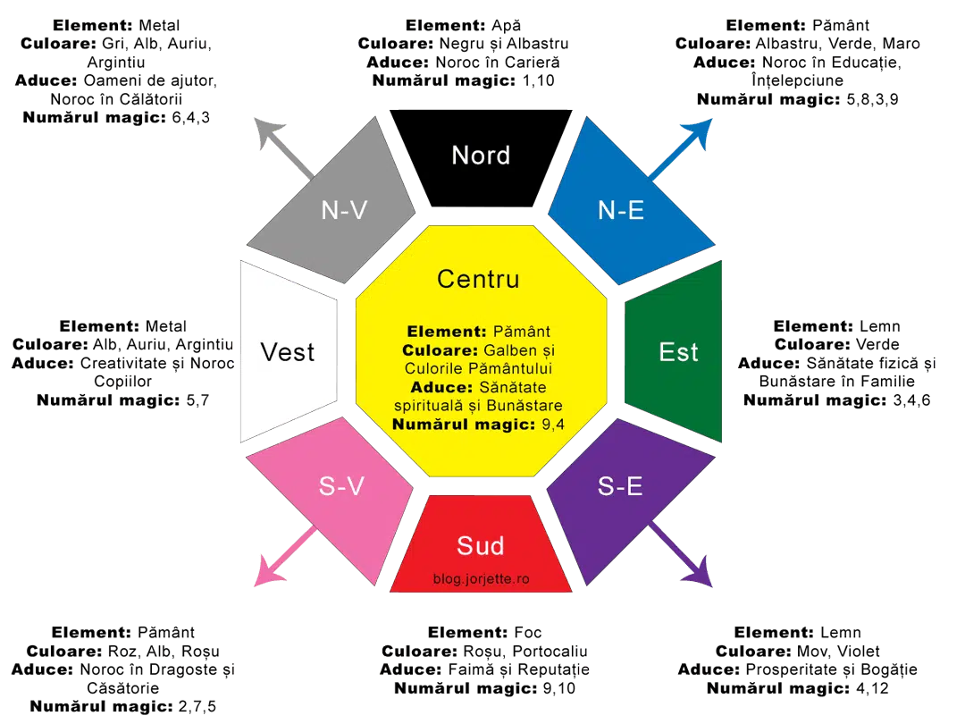 Diagrama Bagua pentru a alege mobila Feng Shui pentru casa ta