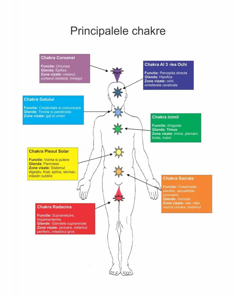 Chakrele Corpului Energetic Uman